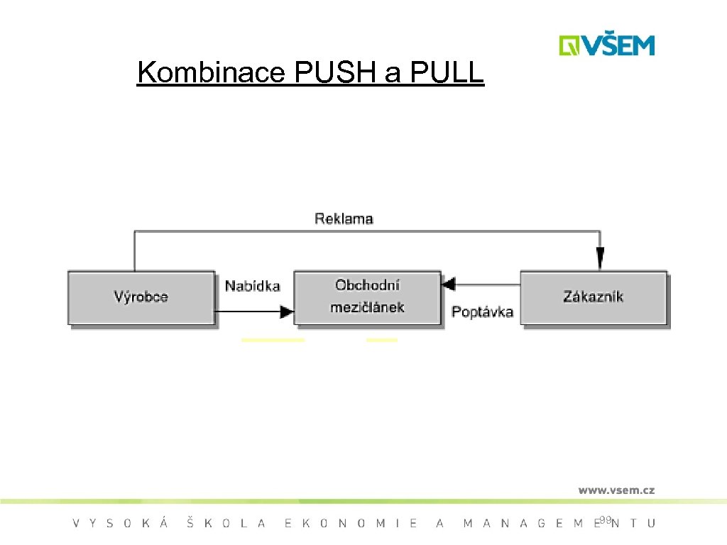 Kombinace PUSH a PULL 99 