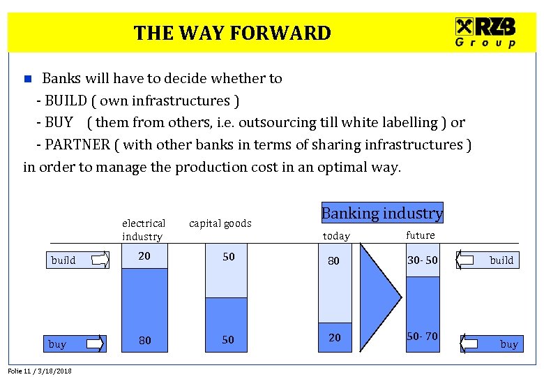 THE WAY FORWARD Banks will have to decide whether to - BUILD ( own