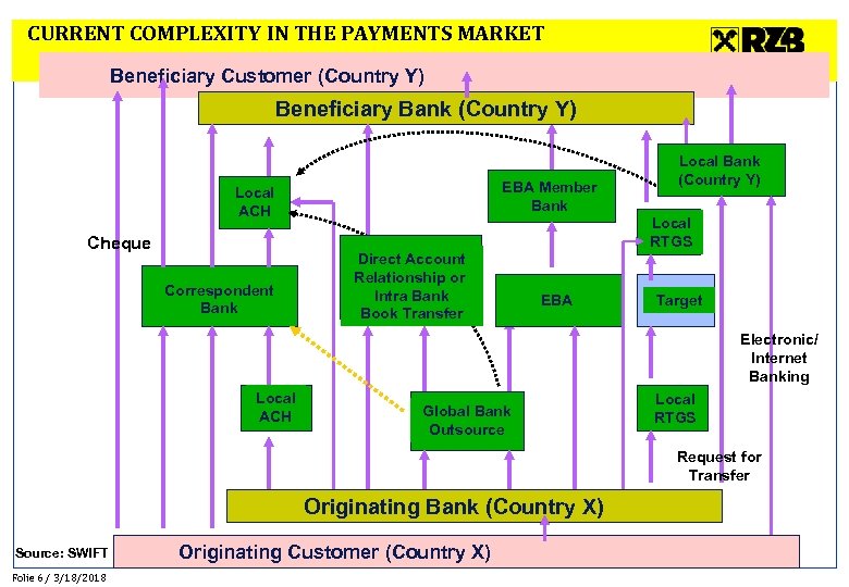 CURRENT COMPLEXITY IN THE PAYMENTS MARKET Beneficiary Customer (Country Y) Beneficiary Bank (Country Y)