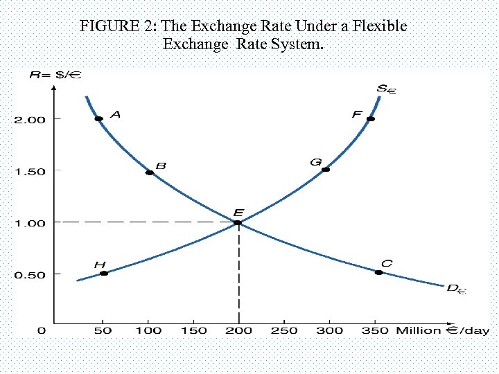 FIGURE 2: The Exchange Rate Under a Flexible Exchange Rate System. 