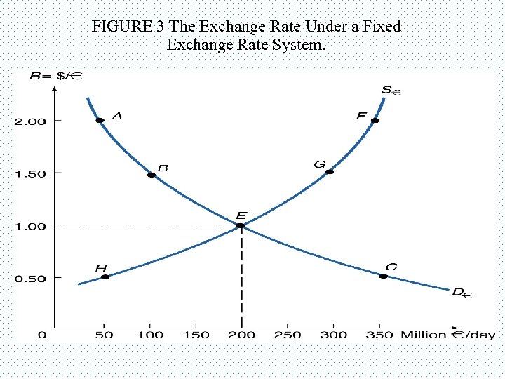 FIGURE 3 The Exchange Rate Under a Fixed Exchange Rate System. 