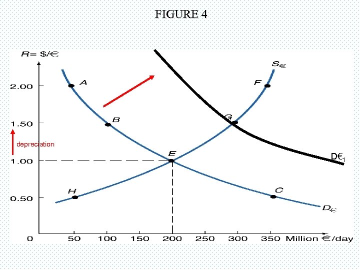 FIGURE 4 depreciation D€ 1 