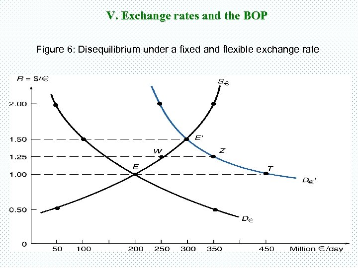 V. Exchange rates and the BOP Figure 6: Disequilibrium under a fixed and flexible