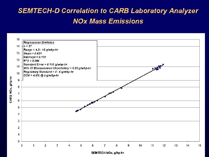 SEMTECH-D Correlation to CARB Laboratory Analyzer NOx Mass Emissions 