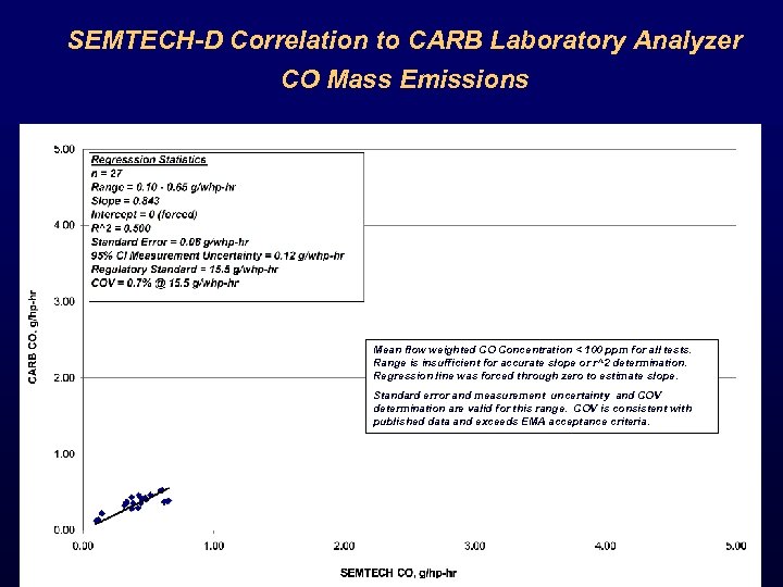 SEMTECH-D Correlation to CARB Laboratory Analyzer CO Mass Emissions Mean flow weighted CO Concentration