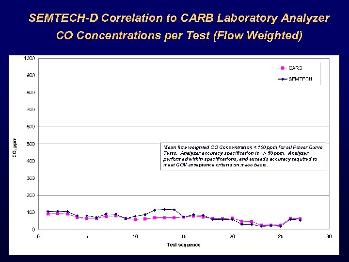 SEMTECH-D Correlation to CARB Laboratory Analyzer CO Concentrations per Test (Flow Weighted) Mean flow