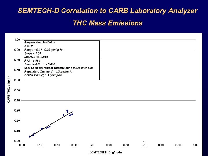 SEMTECH-D Correlation to CARB Laboratory Analyzer THC Mass Emissions 