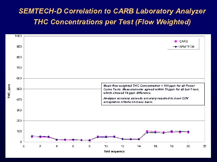 SEMTECH-D Correlation to CARB Laboratory Analyzer THC Concentrations per Test (Flow Weighted) Mean flow