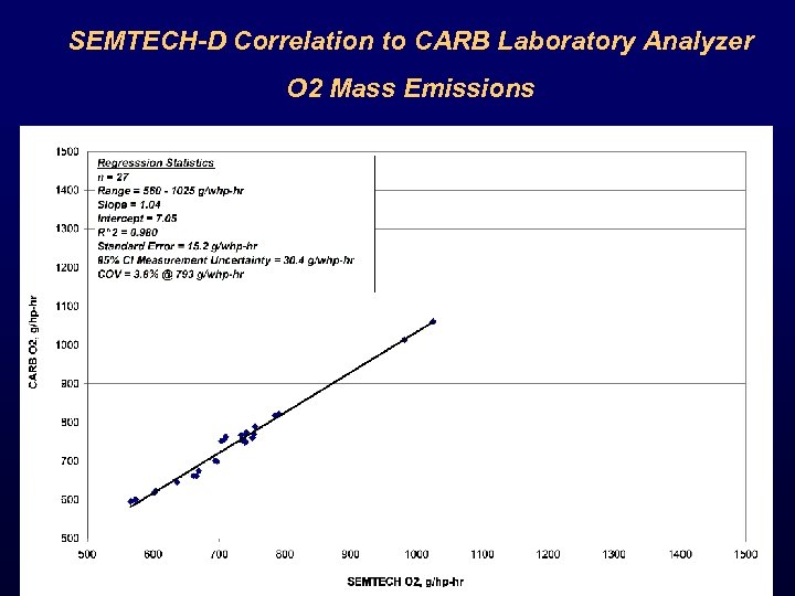 SEMTECH-D Correlation to CARB Laboratory Analyzer O 2 Mass Emissions 