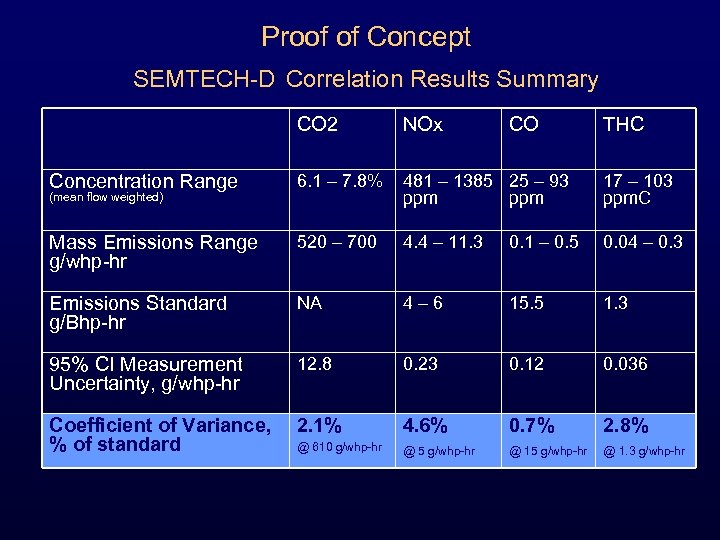 Proof of Concept SEMTECH-D Correlation Results Summary CO 2 NOx Concentration Range 6. 1