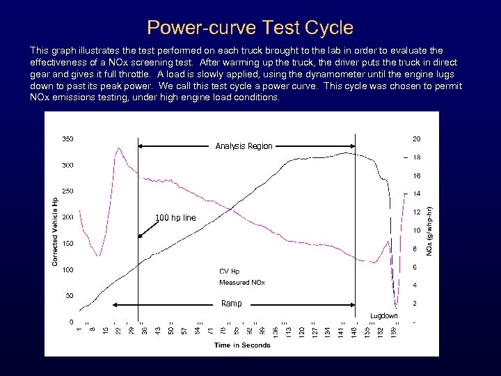 Power-curve Test Cycle This graph illustrates the test performed on each truck brought to