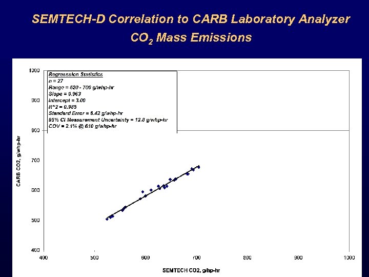 SEMTECH-D Correlation to CARB Laboratory Analyzer CO 2 Mass Emissions 