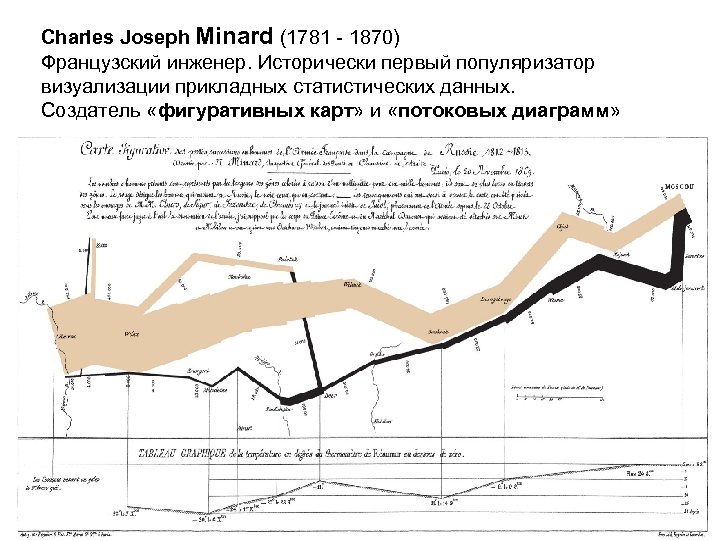 Charles Joseph Minard (1781 - 1870) Французский инженер. Исторически первый популяризатор визуализации прикладных статистических
