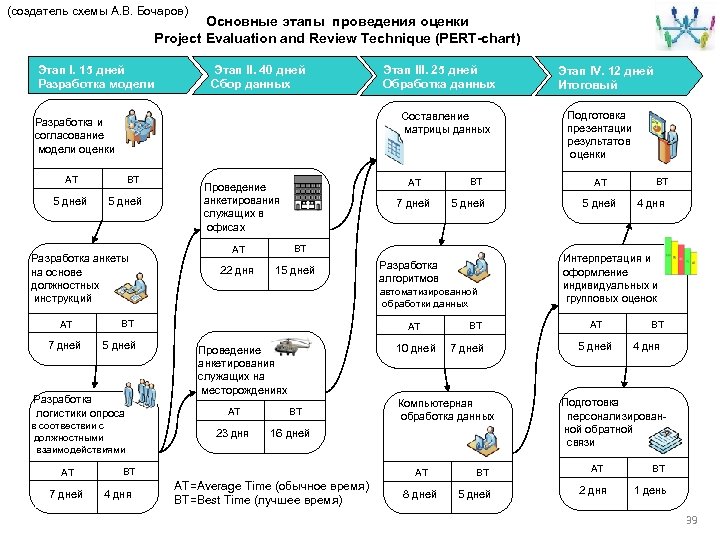 (создатель схемы А. В. Бочаров) Основные этапы проведения оценки Project Evaluation and Review Technique