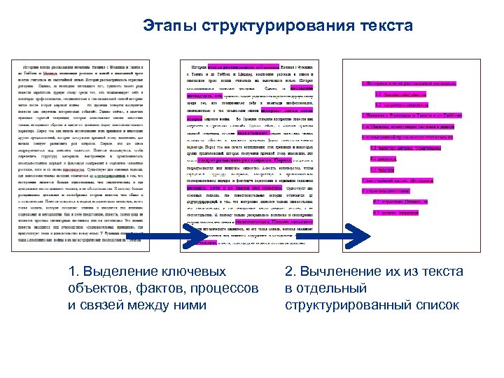 Этапы структурирования текста 1. Выделение ключевых объектов, фактов, процессов и связей между ними 2.