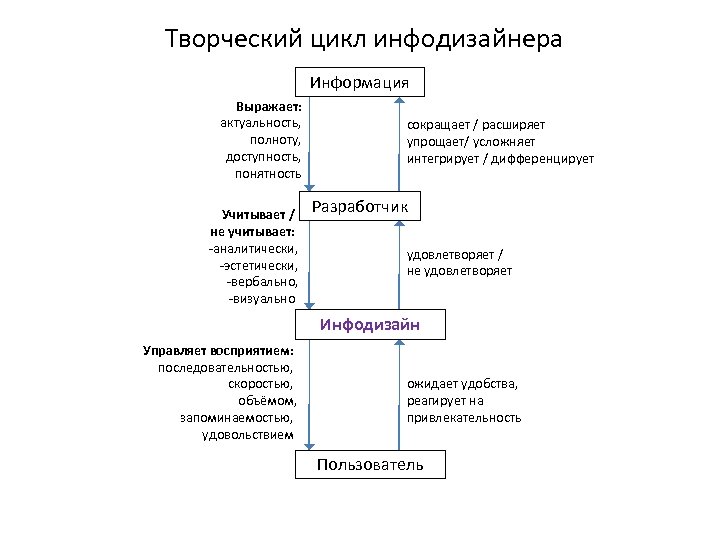 Творческий цикл инфодизайнера Информация Выражает: актуальность, полноту, доступность, понятность Учитывает / не учитывает: -аналитически,