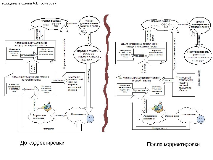 (создатель схемы А. В. Бочаров) До корректировки После корректировки 
