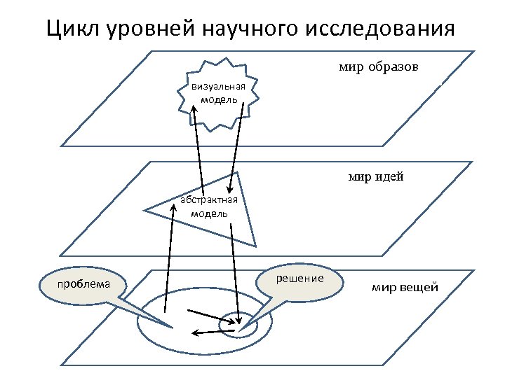 Цикл уровней научного исследования мир образов визуальная модель мир идей абстрактная модель проблема решение