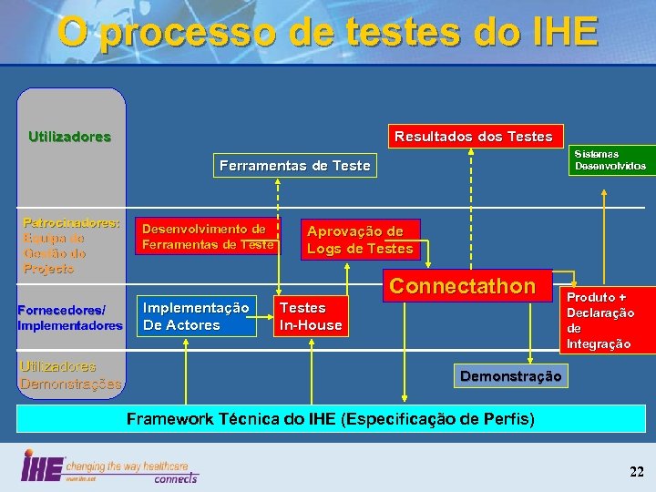 O processo de testes do IHE Utilizadores Resultados Testes Sistemas Desenvolvidos Ferramentas de Teste