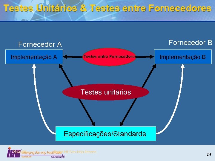Testes Unitários & Testes entre Fornecedores Fornecedor B Fornecedor A Implementação A Testes entre