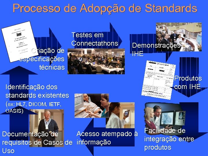 Processo de Adopção de Standards Criação de especificações técnicas Identificação dos standards existentes (ex: