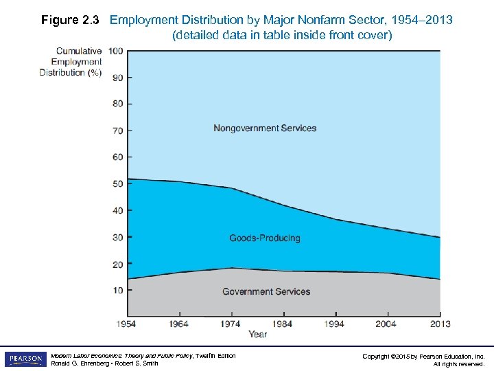Figure 2. 3 Employment Distribution by Major Nonfarm Sector, 1954– 2013 (detailed data in