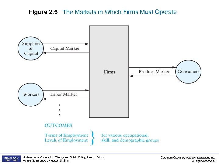 Figure 2. 5 The Markets in Which Firms Must Operate Modern Labor Economics: Theory