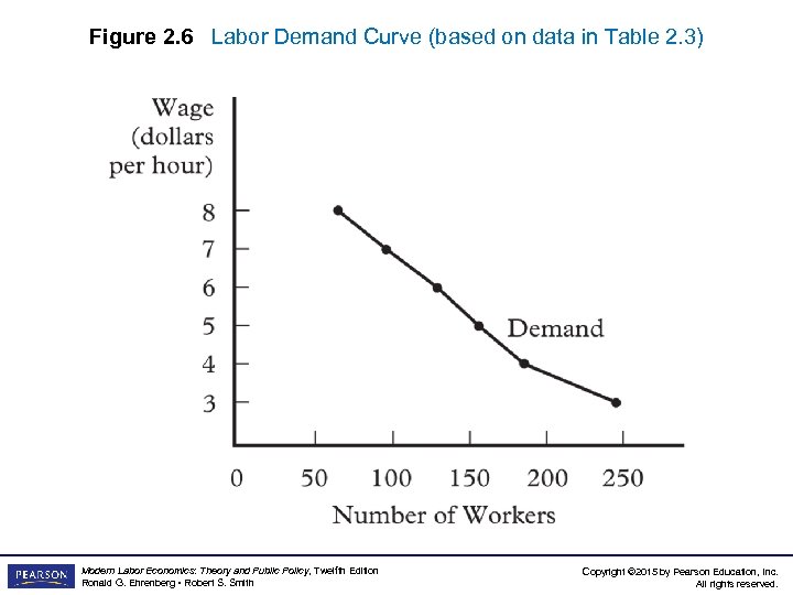 Figure 2. 6 Labor Demand Curve (based on data in Table 2. 3) Modern
