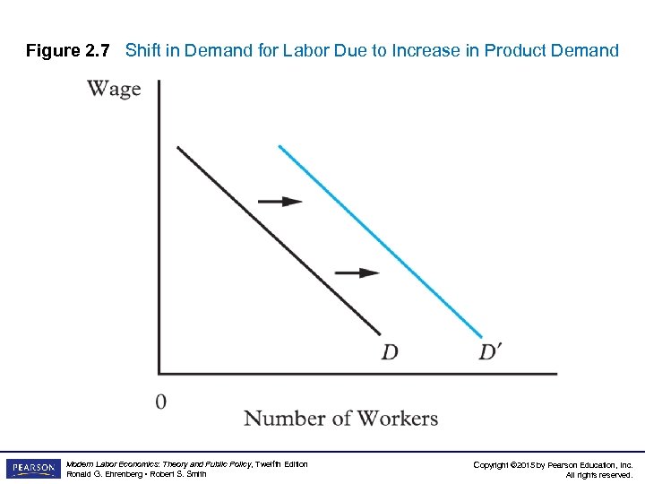 Figure 2. 7 Shift in Demand for Labor Due to Increase in Product Demand