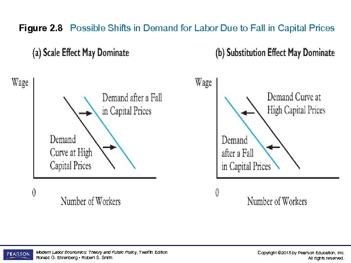 Figure 2. 8 Possible Shifts in Demand for Labor Due to Fall in Capital