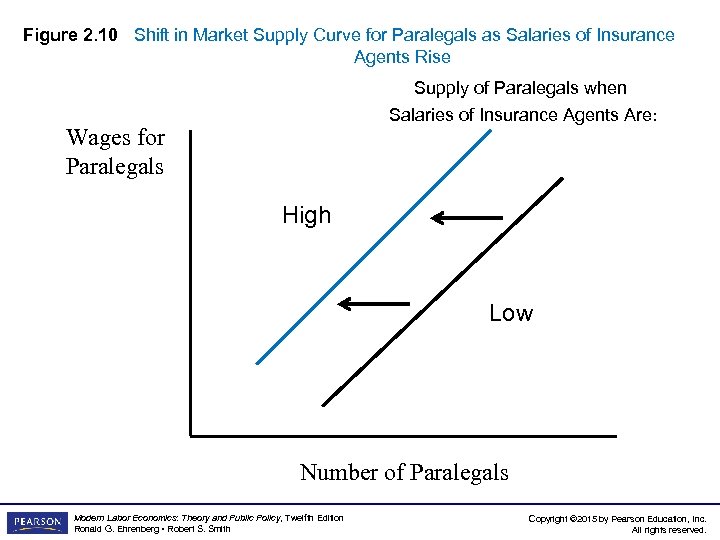 Figure 2. 10 Shift in Market Supply Curve for Paralegals as Salaries of Insurance