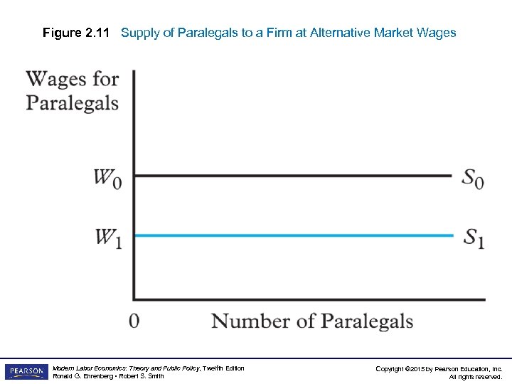 Figure 2. 11 Supply of Paralegals to a Firm at Alternative Market Wages Modern