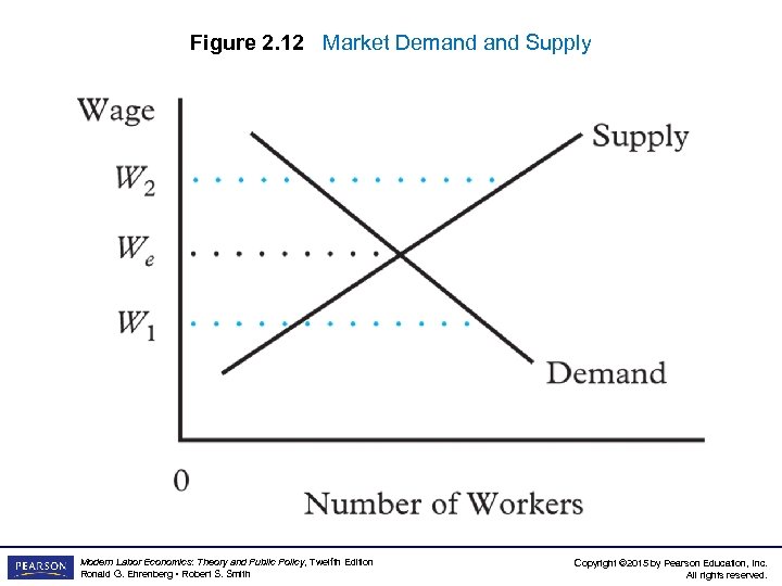 Figure 2. 12 Market Demand Supply Modern Labor Economics: Theory and Public Policy, Twelfth