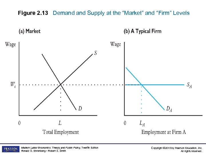 Figure 2. 13 Demand Supply at the “Market” and “Firm” Levels Modern Labor Economics: