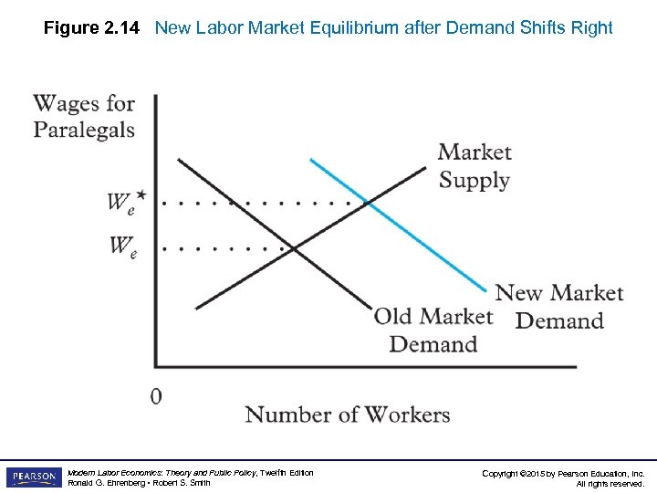 Figure 2. 14 New Labor Market Equilibrium after Demand Shifts Right Modern Labor Economics: