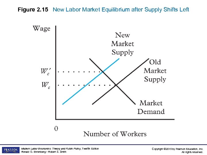 Figure 2. 15 New Labor Market Equilibrium after Supply Shifts Left Modern Labor Economics: