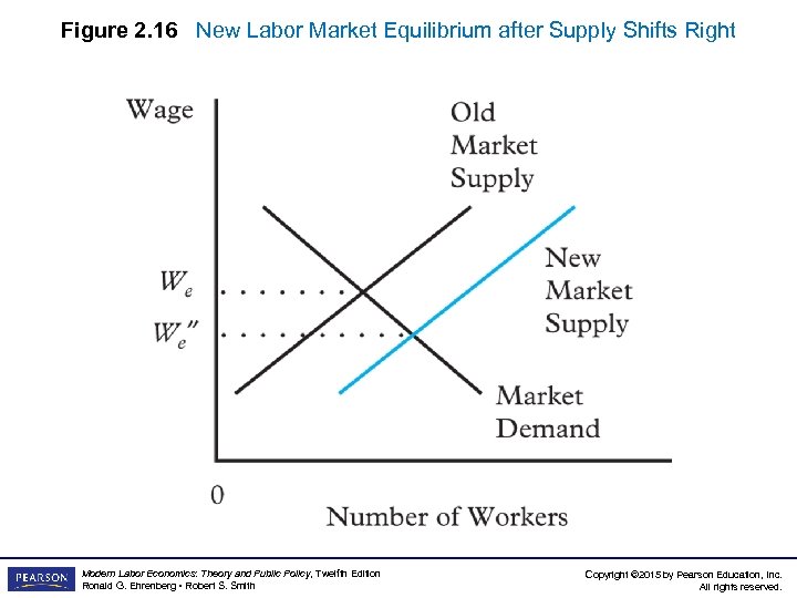 Figure 2. 16 New Labor Market Equilibrium after Supply Shifts Right Modern Labor Economics: