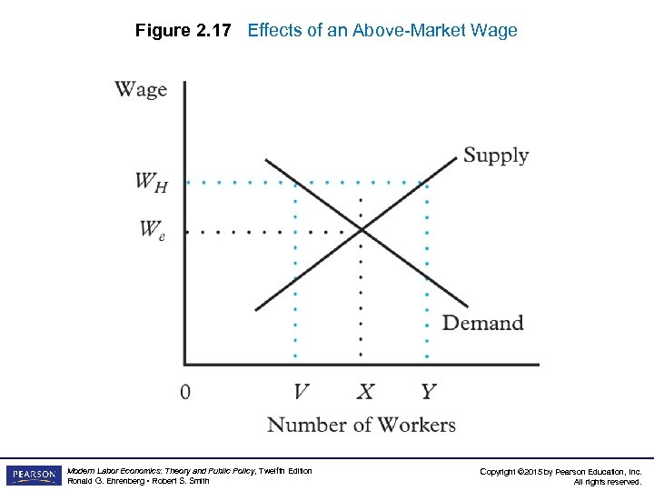 Figure 2. 17 Effects of an Above-Market Wage Modern Labor Economics: Theory and Public
