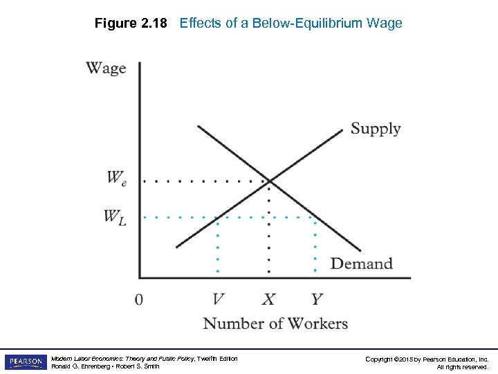 Figure 2. 18 Effects of a Below-Equilibrium Wage Modern Labor Economics: Theory and Public
