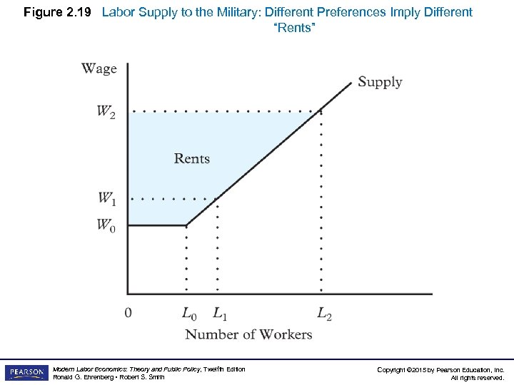 Figure 2. 19 Labor Supply to the Military: Different Preferences Imply Different “Rents” Modern