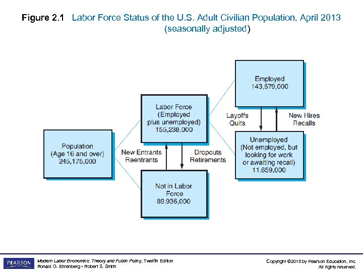 Figure 2. 1 Labor Force Status of the U. S. Adult Civilian Population, April