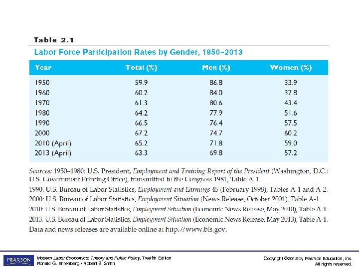 Modern Labor Economics: Theory and Public Policy, Twelfth Edition Ronald G. Ehrenberg • Robert