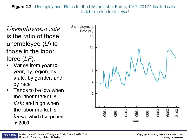 Figure 2. 2 Unemployment Rates for the Civilian Labor Force, 1947– 2012 (detailed data