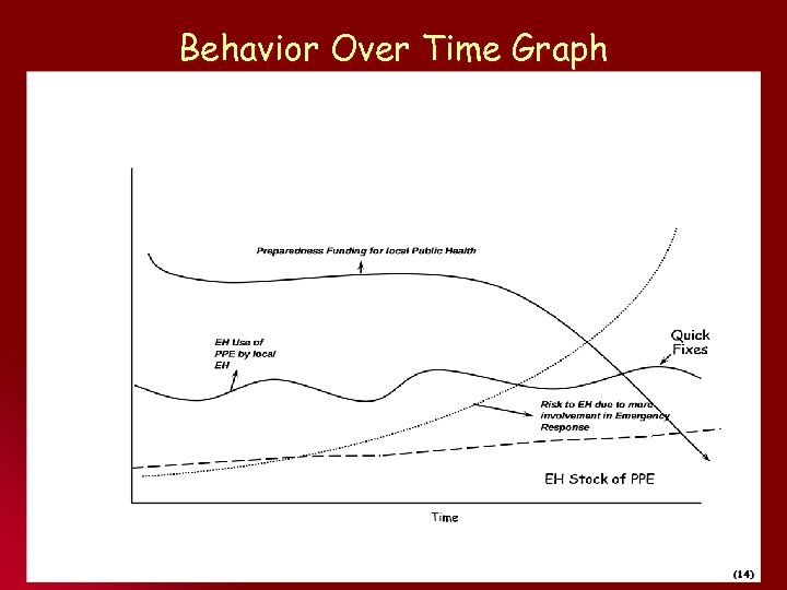 Behavior Over Time Graph 