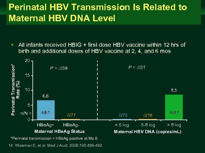 Perinatal HBV Transmission Is Related to Maternal HBV DNA Level Management of Chronic Hepatitis