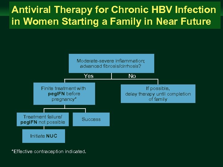 Management of Chronic Hepatitis B Virus Infection in Women of Reproductive Age Antiviral Therapy