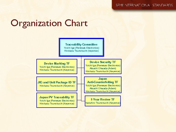 Organization Chart Traceability Committee Yoichi Iga (Renesas Electronics) Hirokazu Tsunobuchi (keyence) Device Marking TF