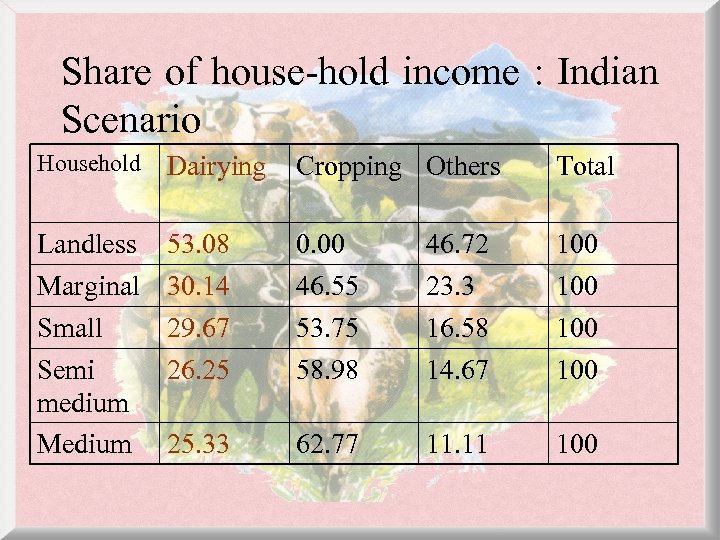 Share of house-hold income : Indian Scenario Household Dairying Cropping Others Total Landless 53.
