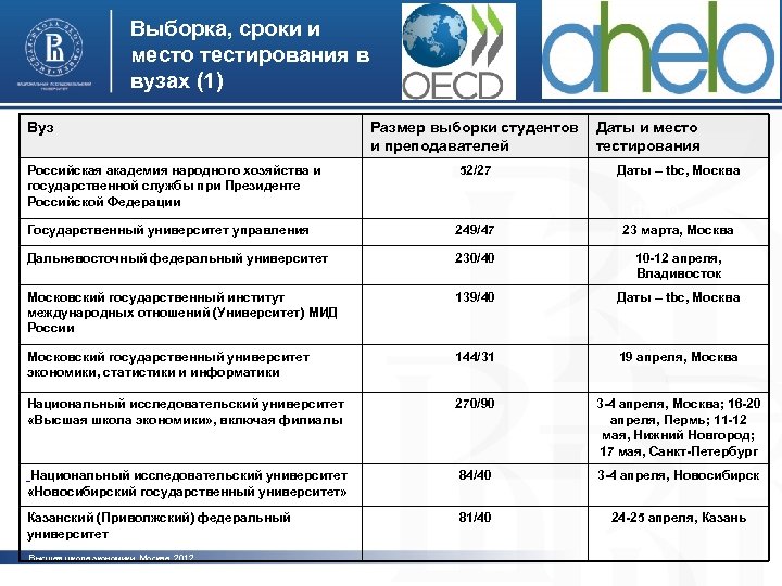 Выборка, сроки и место тестирования в вузах (1) Вуз Размер выборки студентов Даты и