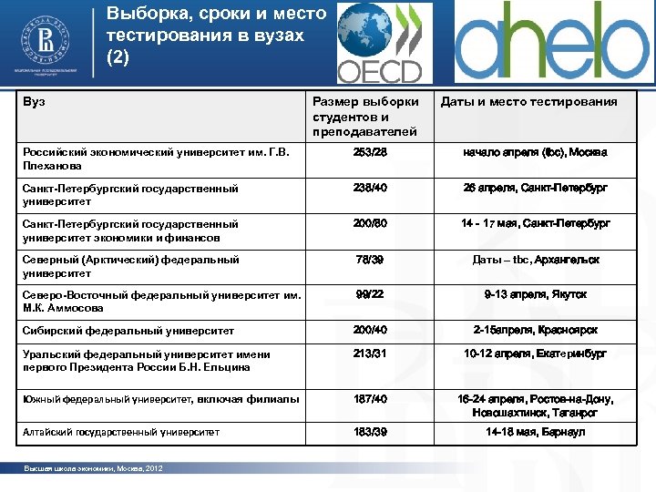 Выборка, сроки и место тестирования в вузах (2) Вуз Размер выборки студентов и преподавателей